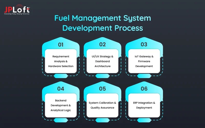 Fuel Management System Development Process